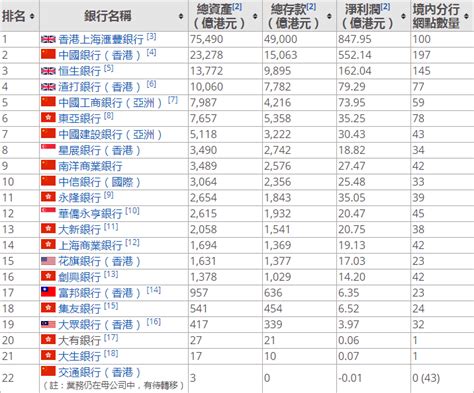 香港銀行排名2022 耳洞搭配